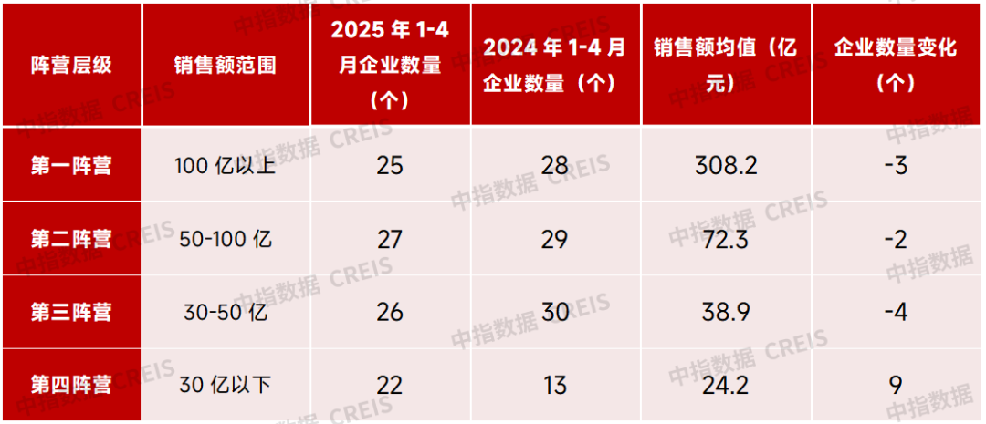 2025年1-4月中国房地产企业销售业绩排行榜