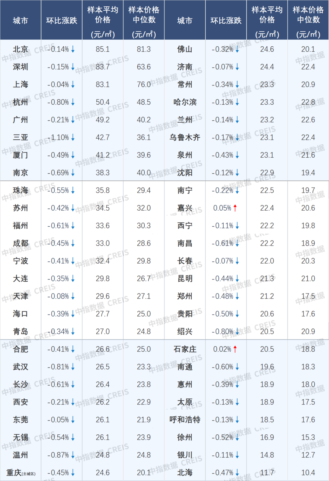 改善盘入市带动4月百城新房价格环比微涨，二手房价格仍下跌