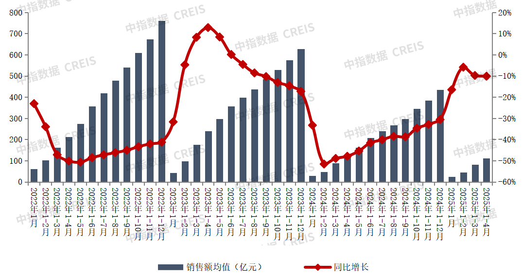2025年1-4月中国房地产企业销售业绩排行榜