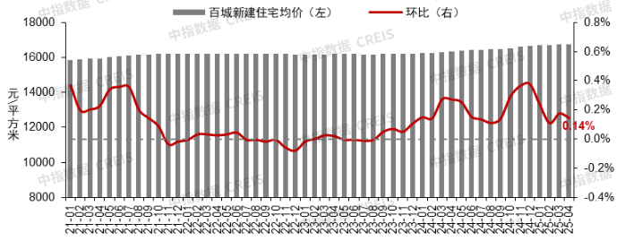 改善盘入市带动4月百城新房价格环比微涨，二手房价格仍下跌