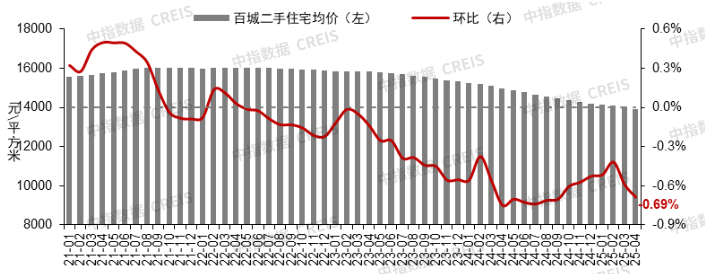 改善盘入市带动4月百城新房价格环比微涨，二手房价格仍下跌