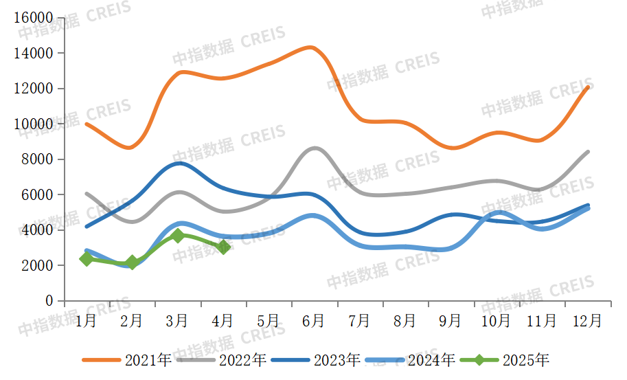 2025年1-4月中国房地产企业销售业绩排行榜