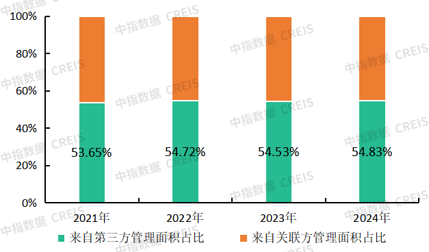 物业百强研究 | “拓”展市场寻新机，“整”合资源蓄潜能