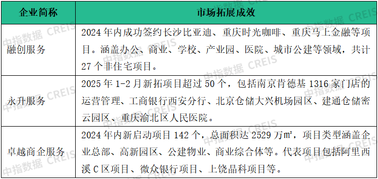物业百强研究 | “拓”展市场寻新机，“整”合资源蓄潜能
