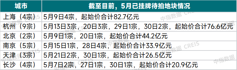 表：重点城市截至目前5月已挂牌涉宅用地待拍情况（5.7~5.31，市本级）