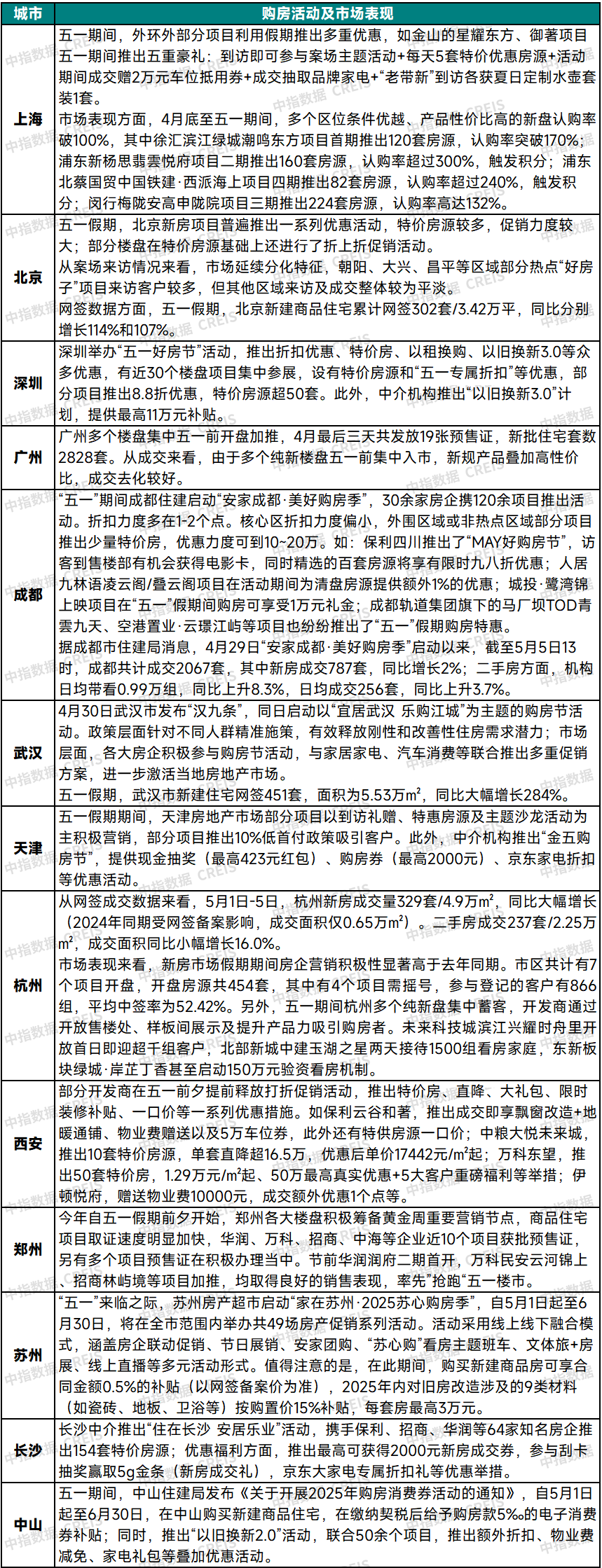 表：部分重点城市“五一”期间楼市情况
