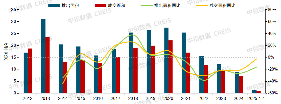 图：历年300城住宅用地推出和成交及同比走势