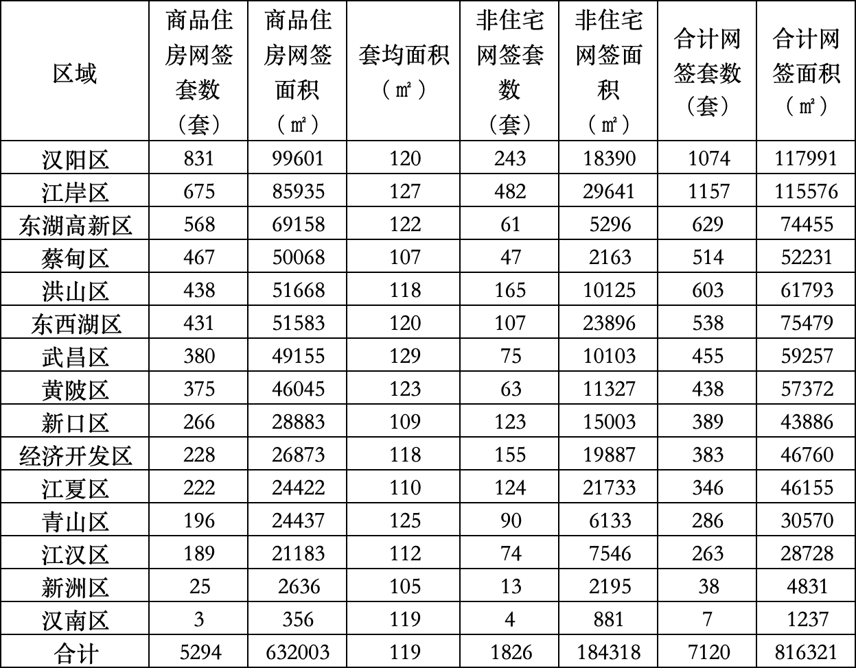 武汉4月新房住宅成交5294套 “新汉九条”全面落地