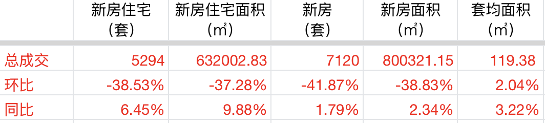 武汉4月新房住宅成交5294套 “新汉九条”全面落地