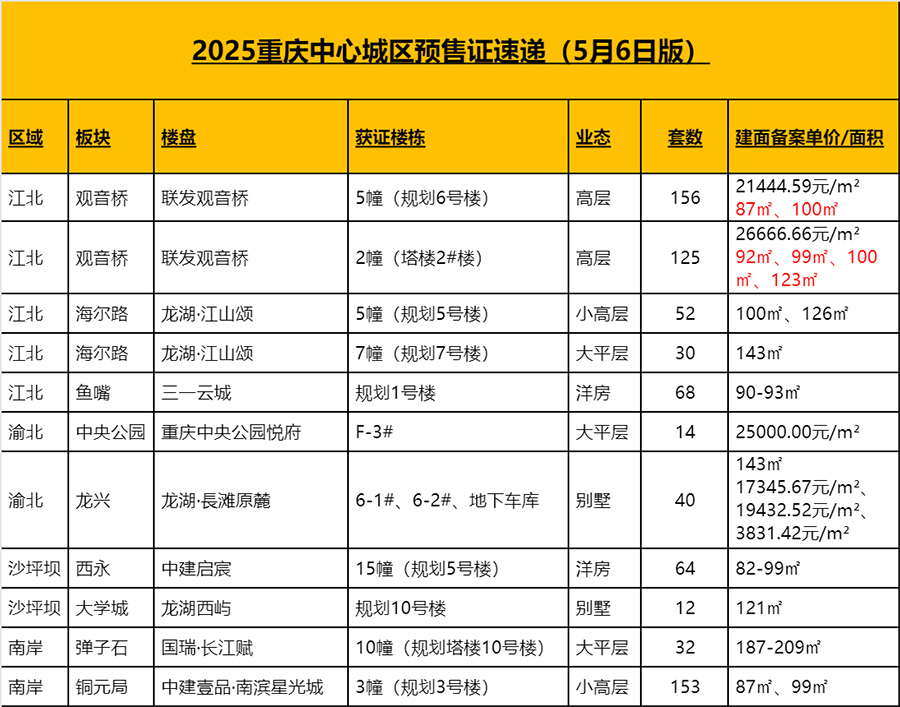 观音桥“惊现”大量中小户型房源！重庆9个楼盘拿证