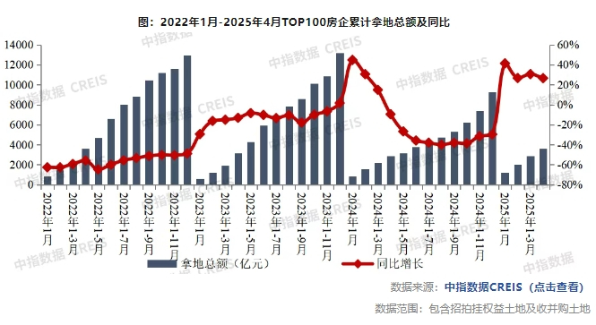 前4月百强房企豪掷3608亿拿地 抢滩核心城市