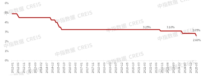 中指快评 | 重磅利好！楼市多项金融支持政策落地