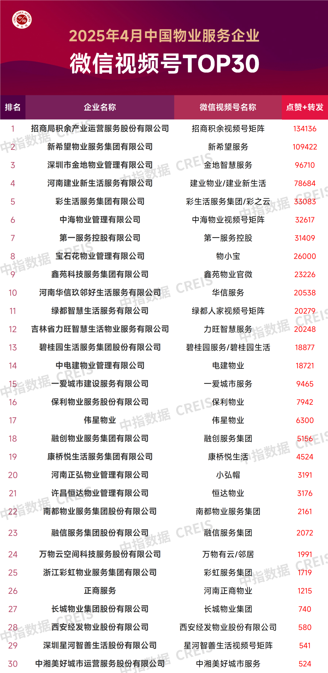 2025年4月中国物业服务企业品牌传播TOP50
