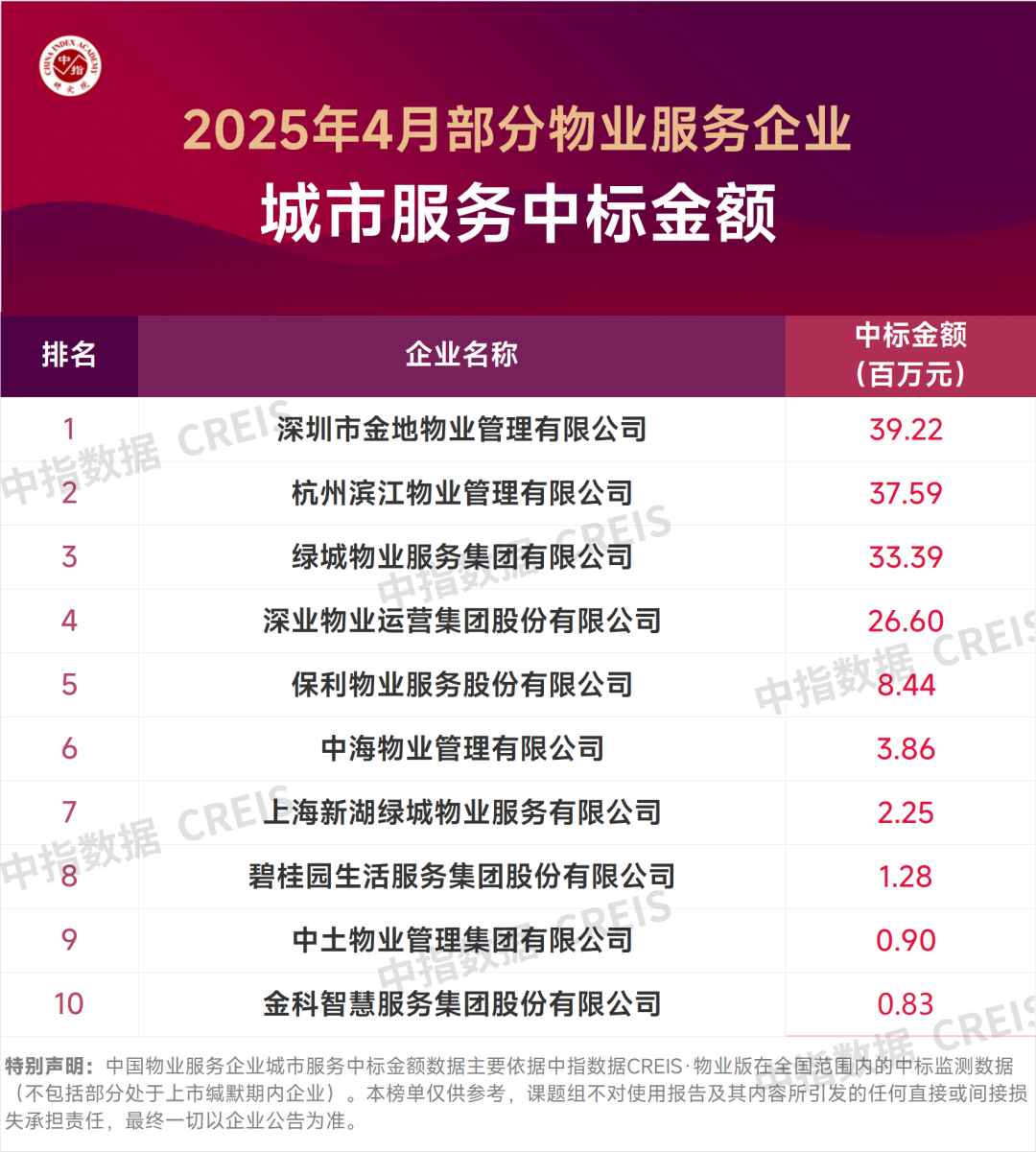 2025年4月中国物业服务企业新增合约面积TOP50