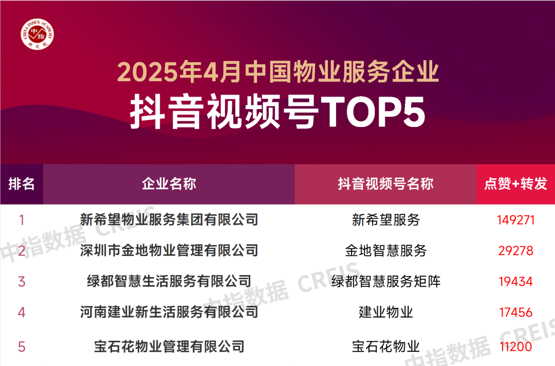 2025年4月中国物业服务企业品牌传播TOP50