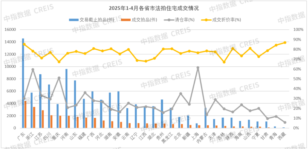 浙江法拍房火了！2025前四月成交112亿，宁波温州清仓率超全国2倍！