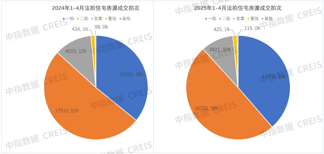 浙江法拍房火了！2025前四月成交112亿，宁波温州清仓率超全国2倍！