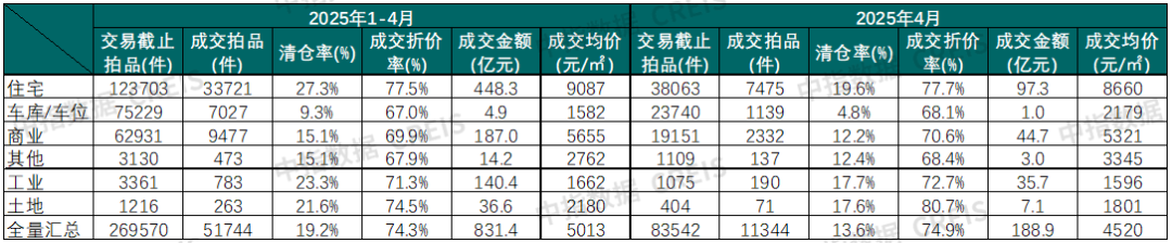 浙江法拍房火了！2025前四月成交112亿，宁波温州清仓率超全国2倍！