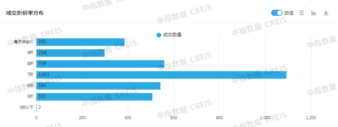 浙江法拍房火了！2025前四月成交112亿，宁波温州清仓率超全国2倍！