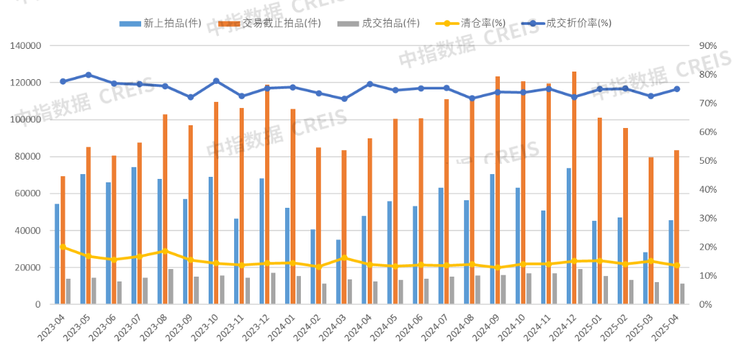 浙江法拍房火了！2025前四月成交112亿，宁波温州清仓率超全国2倍！