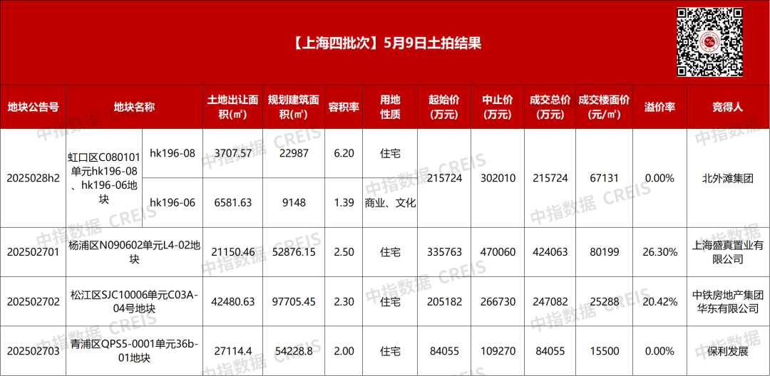 上海第四批土拍97亿收官保利溢价26%东外滩抢地中铁建拿下松江新城美嘉体育网址(图1)