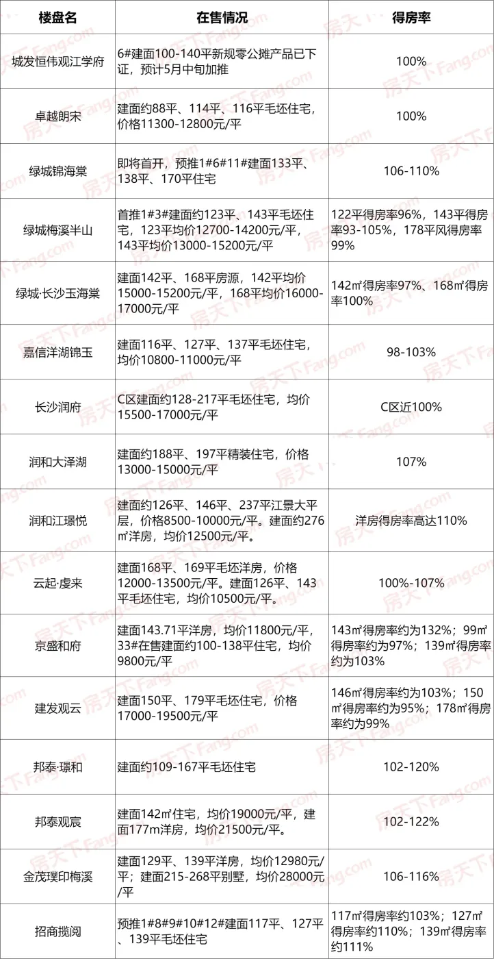 长沙"0公摊"楼盘盘点（含户型面积、价格、得房率）-长沙新房网-房天下