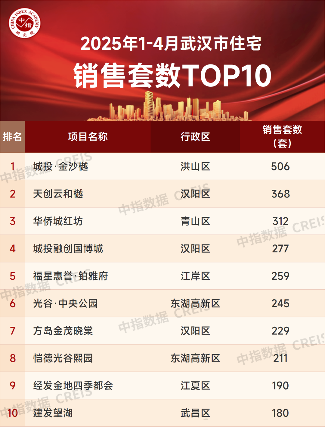 2025年1-4月武汉房地产企业销售业绩TOP20