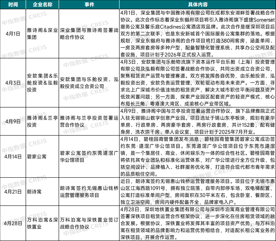2025年4月中国住房租赁企业规模排行榜