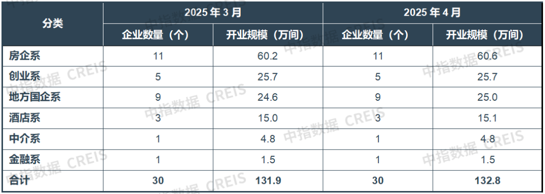 2025年4月中国住房租赁企业规模排行榜
