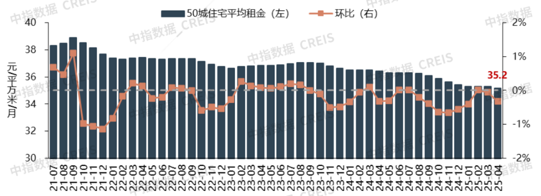 2025年4月中国住房租赁企业规模排行榜