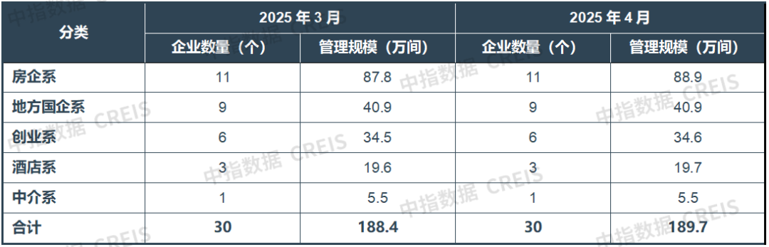 2025年4月中国住房租赁企业规模排行榜
