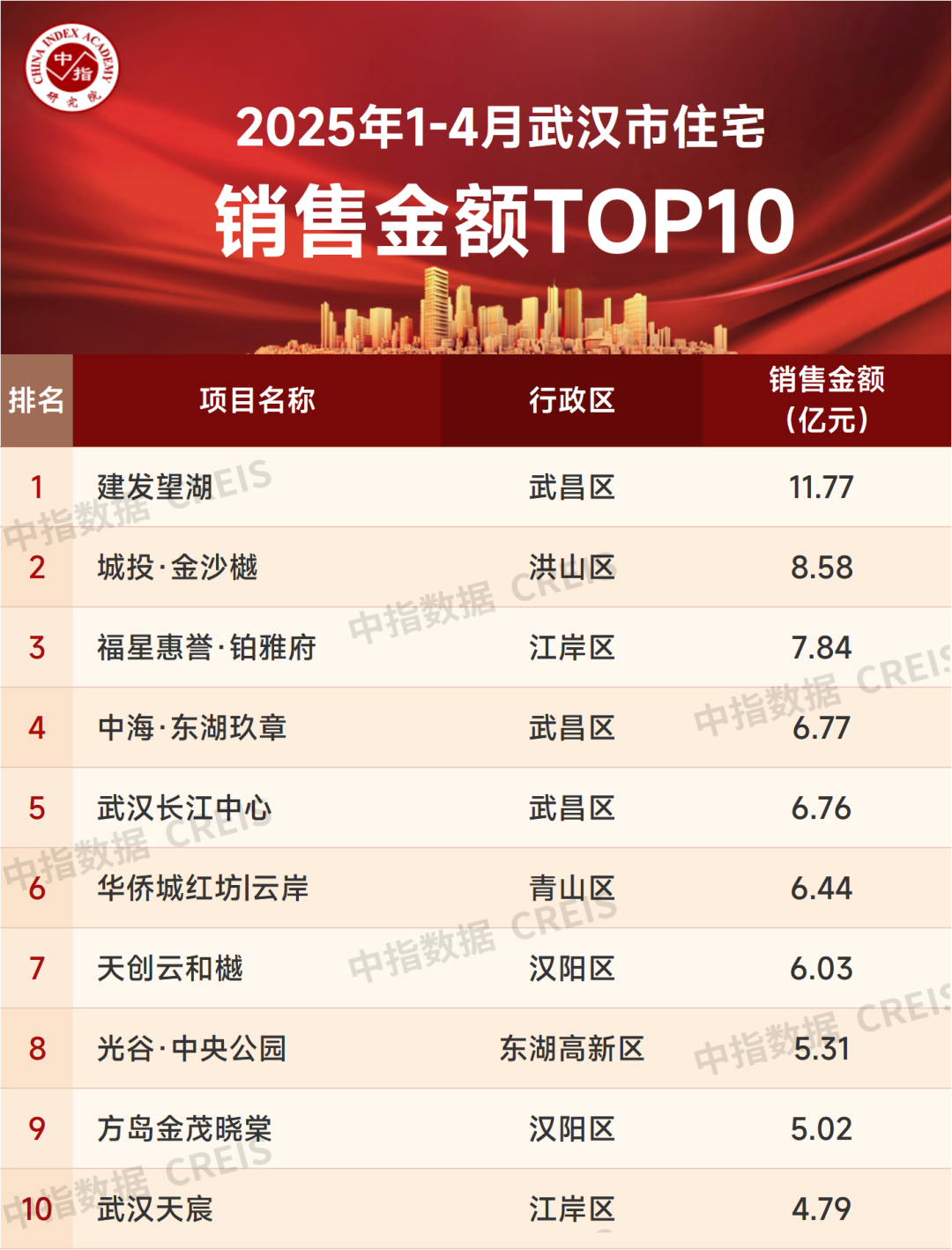 2025年1-4月武汉房地产企业销售业绩TOP20