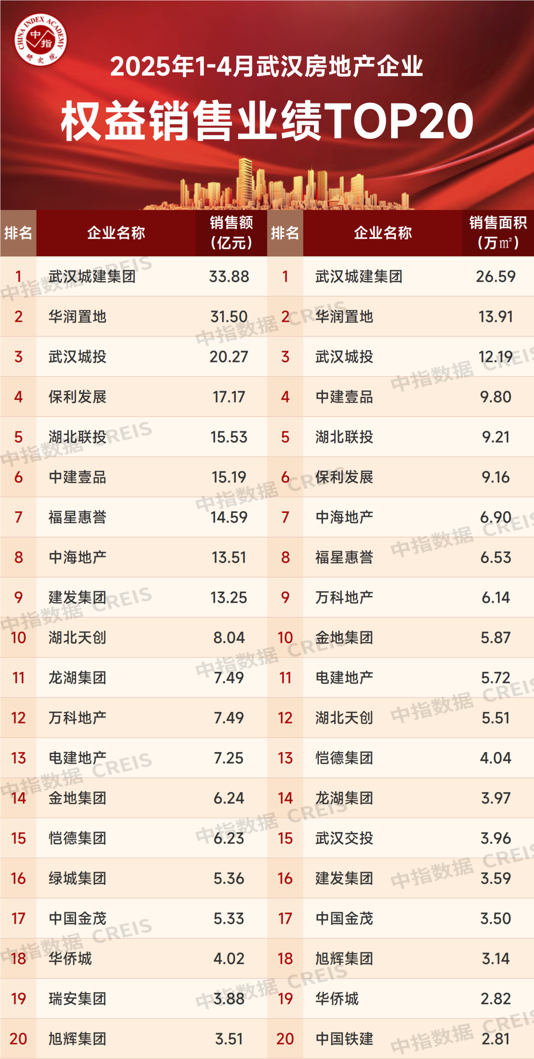 2025年1-4月武汉房地产企业销售业绩TOP20