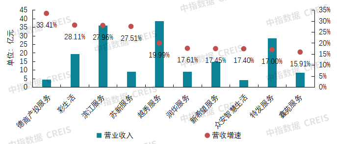 2025中国物业服务上市公司TOP10研究报告