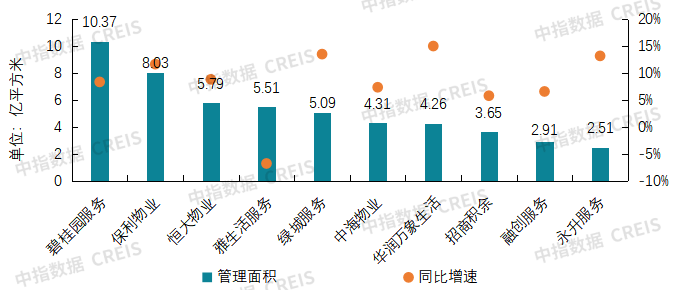 2025中国物业服务上市公司TOP10研究报告