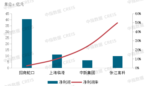 2025中国产业新城运营商评价研究报告