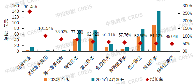 2025中国物业服务上市公司TOP10研究报告