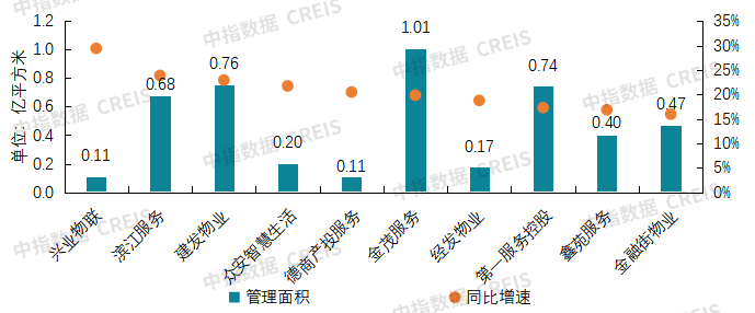 2025中国物业服务上市公司TOP10研究报告