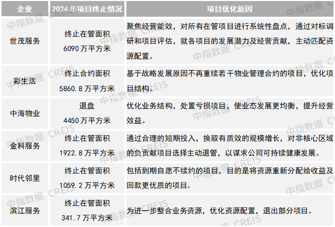 2025中国物业服务上市公司TOP10研究报告