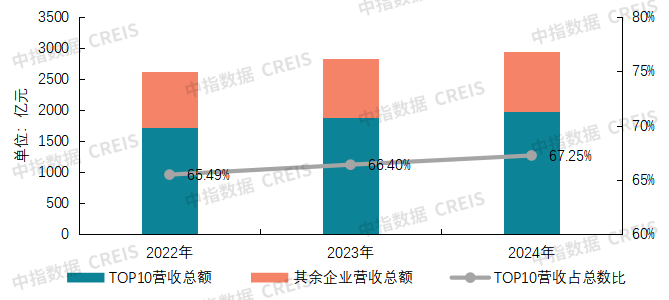 2025中国物业服务上市公司TOP10研究报告