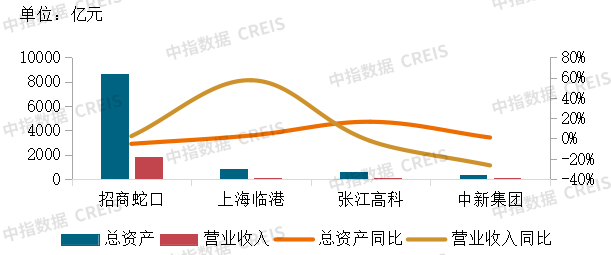 2025中国产业新城运营商评价研究报告