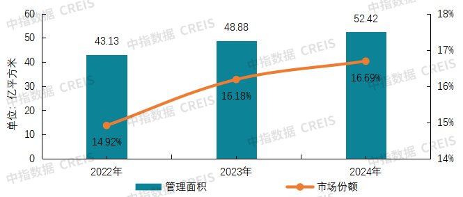 2025中国物业服务上市公司TOP10研究报告