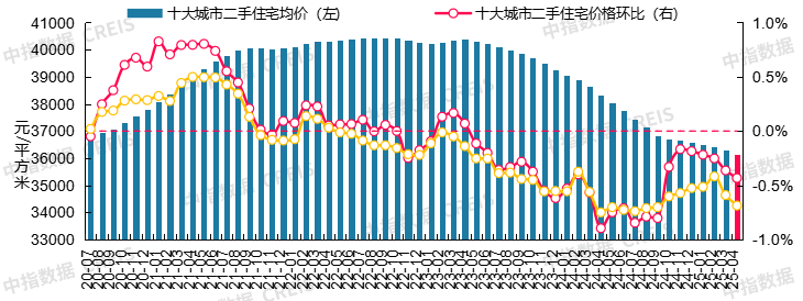 最新！2025年4月十大城市二手房房价地图