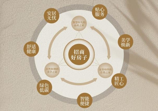 刚刚！「招商好房子」7大标准体系发布！苏州首个好房子标杆有了具体范本！