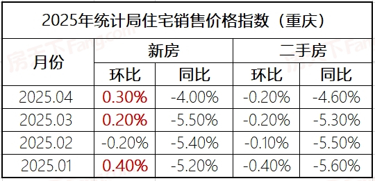 统计局发布4月70城房价！重庆新房价格环比持续上涨！