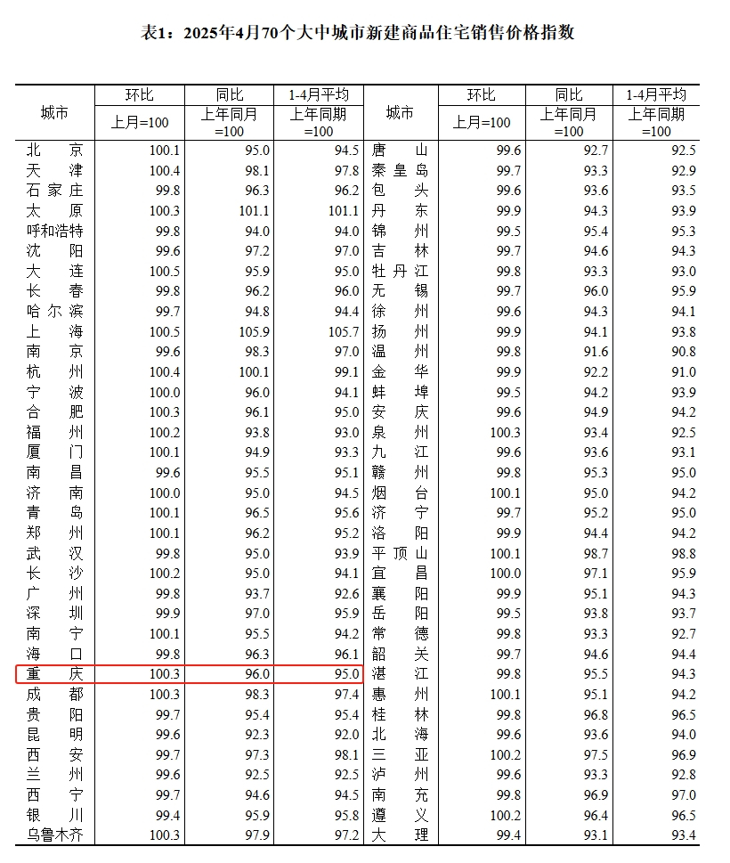 统计局发布4月70城房价！重庆新房价格环比持续上涨！