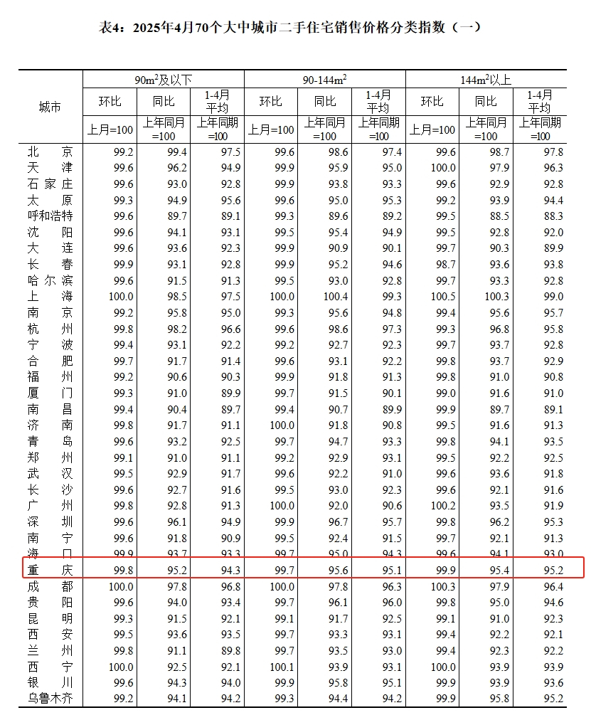 统计局发布4月70城房价！重庆新房价格环比持续上涨！