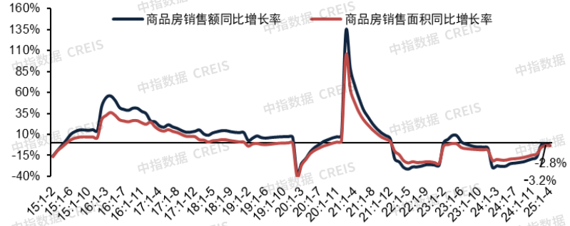 1-4月全国房地产市场：销售降幅收窄，投资仍有压力
