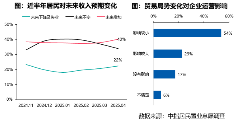 2025年4月居民置业意愿调研报告
