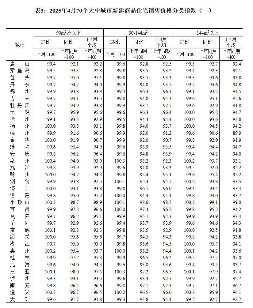 统计局发布4月70城房价！重庆新房价格环比持续上涨！
